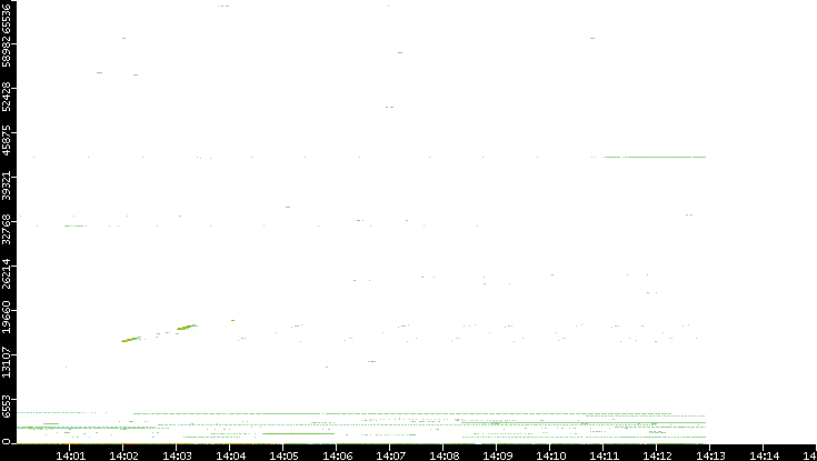 Dest. Port vs. Time