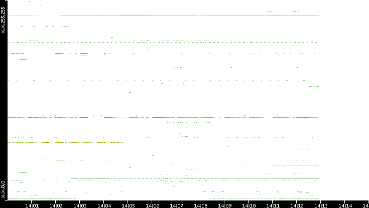 Src. IP vs. Time