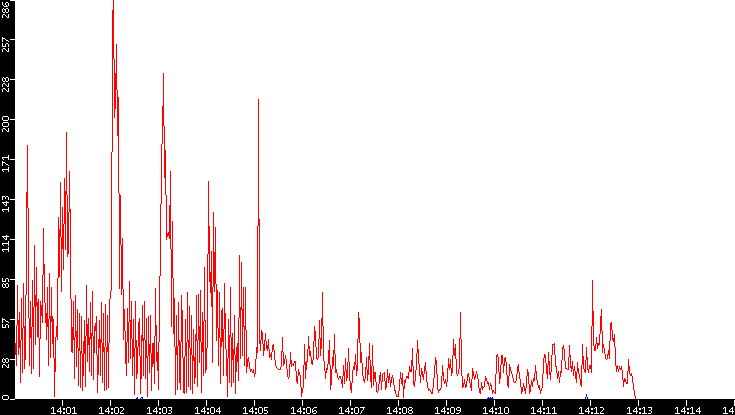 Nb. of Packets vs. Time