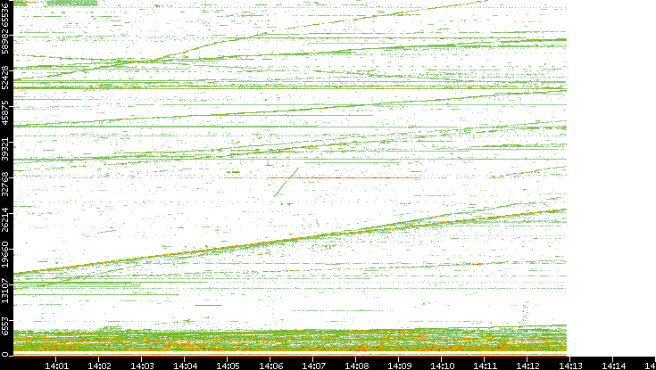 Dest. Port vs. Time