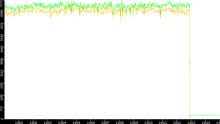 Entropy of Port vs. Time