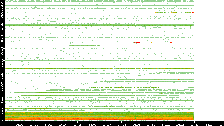 Src. Port vs. Time