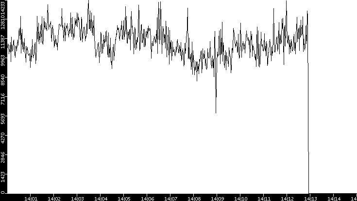 Throughput vs. Time
