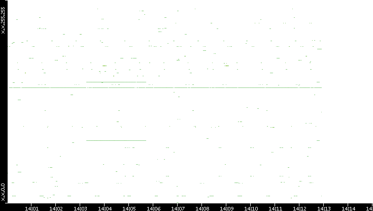 Src. IP vs. Time