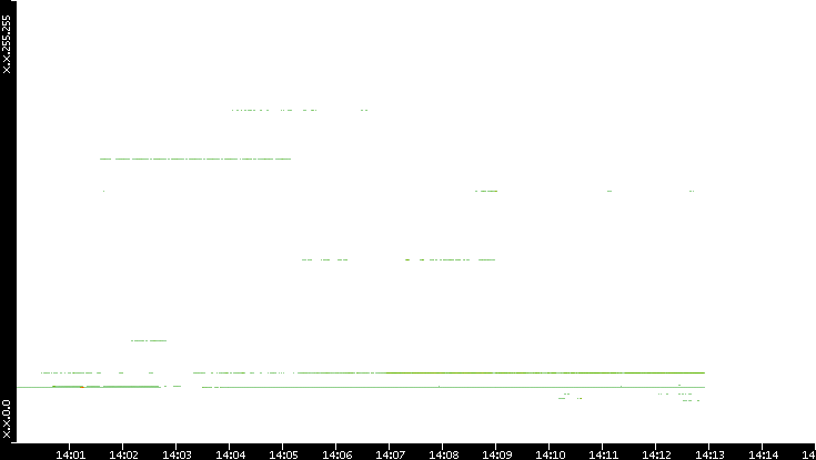 Dest. IP vs. Time