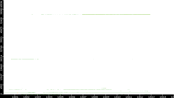 Src. Port vs. Time