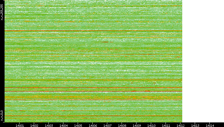 Dest. IP vs. Time