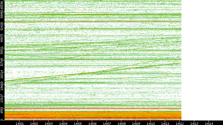 Dest. Port vs. Time