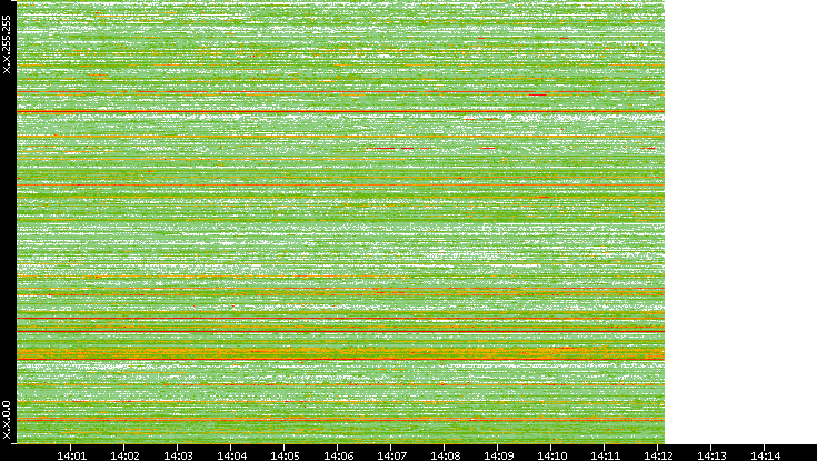 Src. IP vs. Time