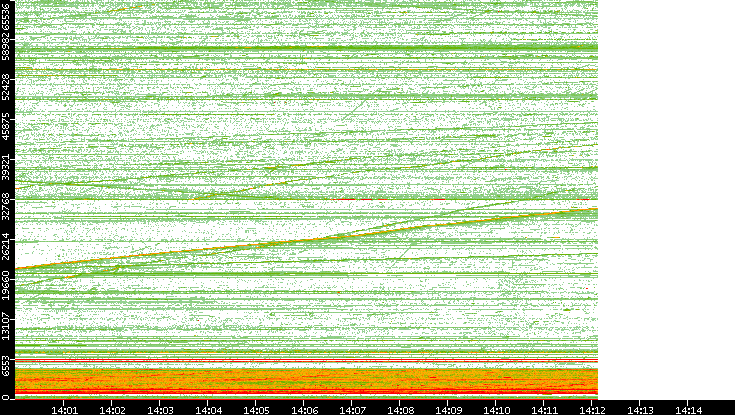 Src. Port vs. Time