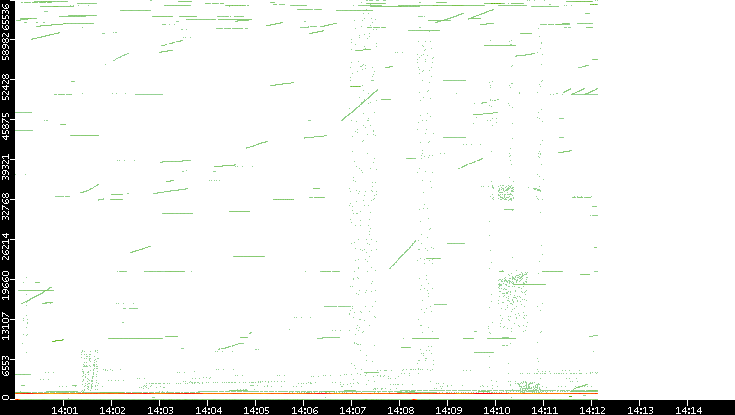 Src. Port vs. Time