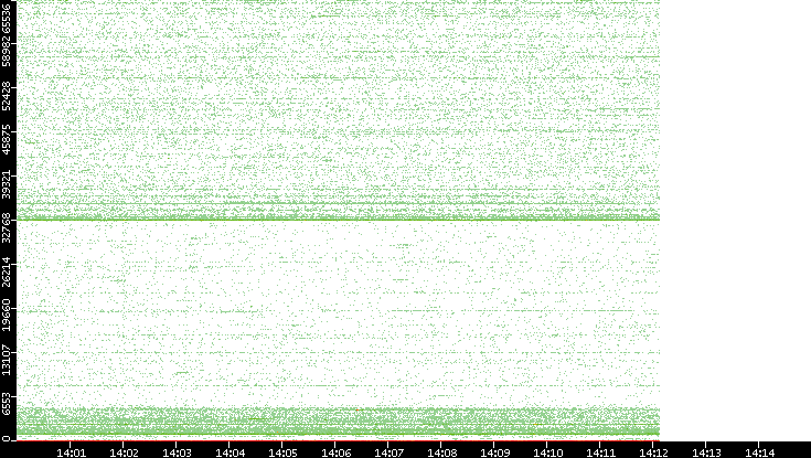 Dest. Port vs. Time