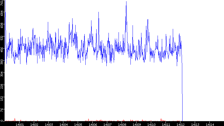 Nb. of Packets vs. Time