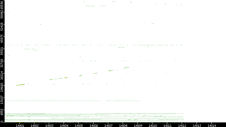 Dest. Port vs. Time