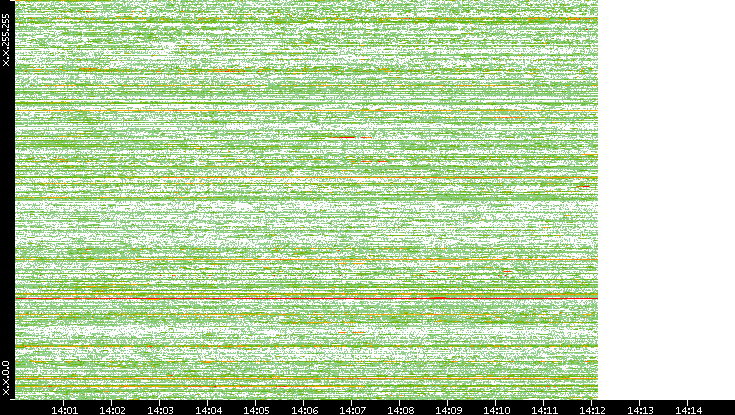 Dest. IP vs. Time