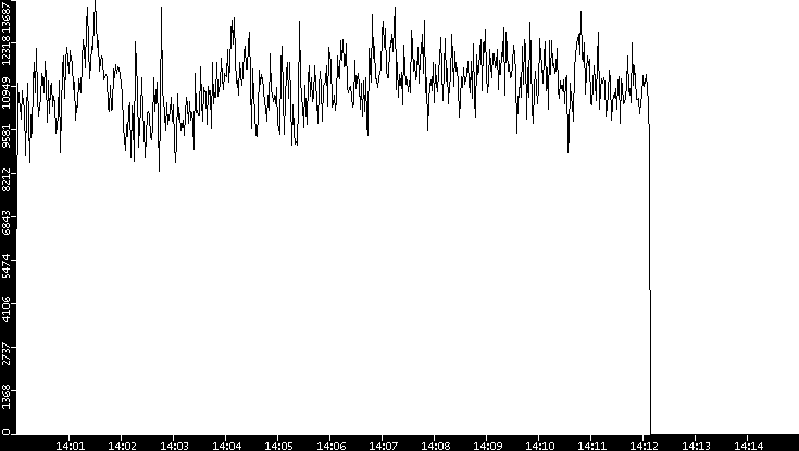 Throughput vs. Time