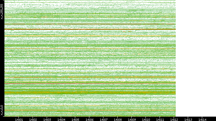 Src. IP vs. Time