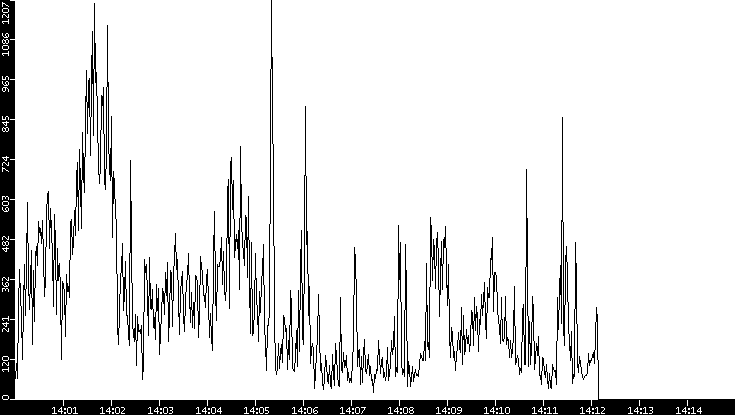 Throughput vs. Time