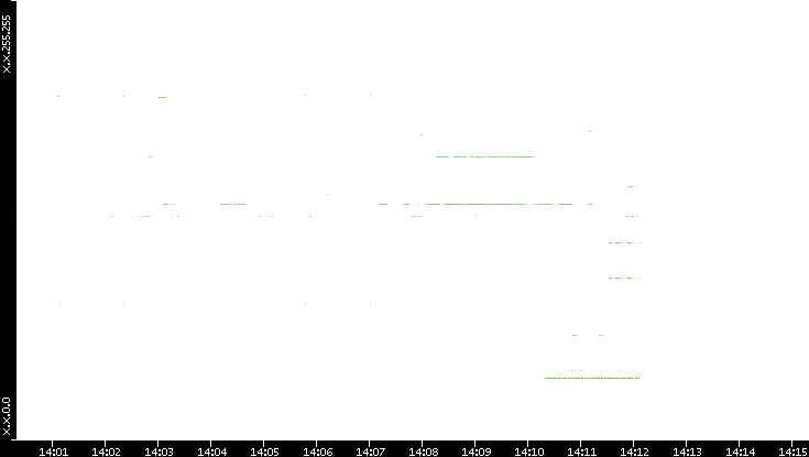 Src. IP vs. Time