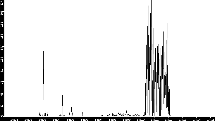 Throughput vs. Time
