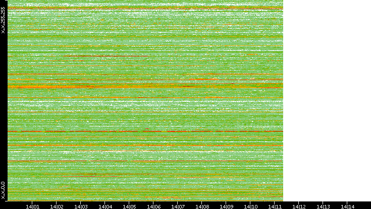 Dest. IP vs. Time