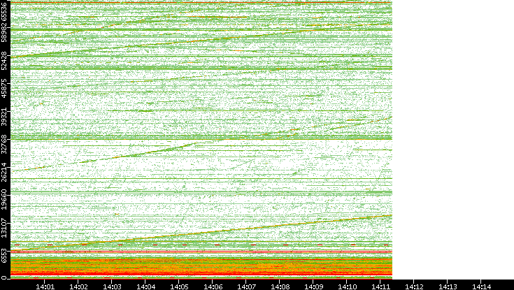 Dest. Port vs. Time