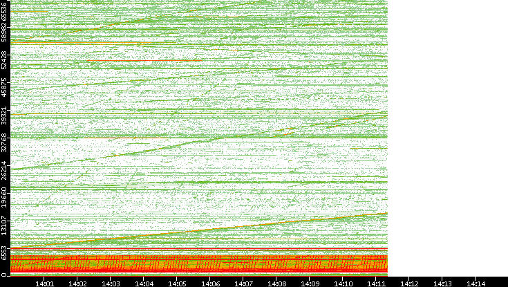 Src. Port vs. Time