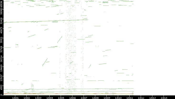 Src. Port vs. Time