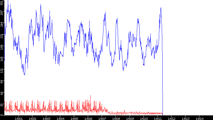 Nb. of Packets vs. Time