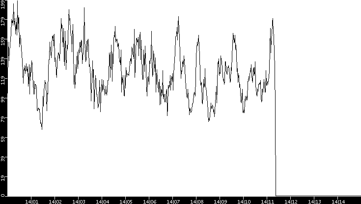 Throughput vs. Time