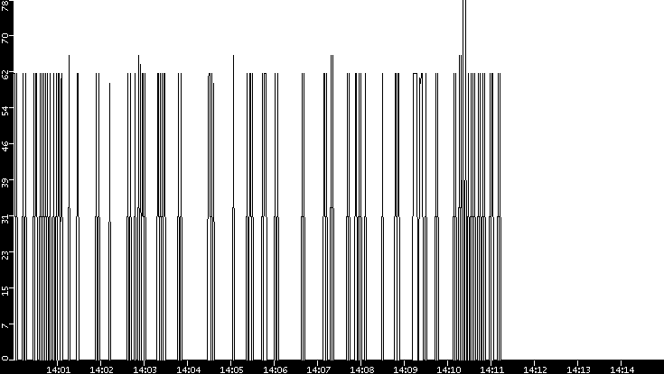 Average Packet Size vs. Time