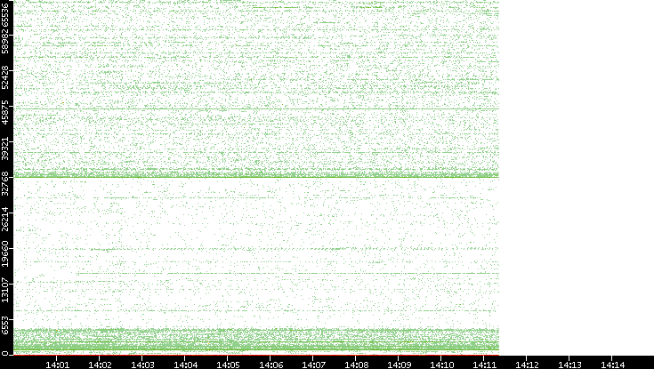 Dest. Port vs. Time
