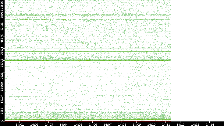 Src. Port vs. Time