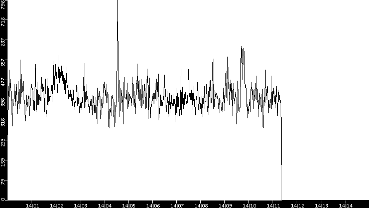 Throughput vs. Time