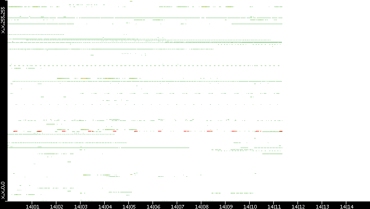 Dest. IP vs. Time