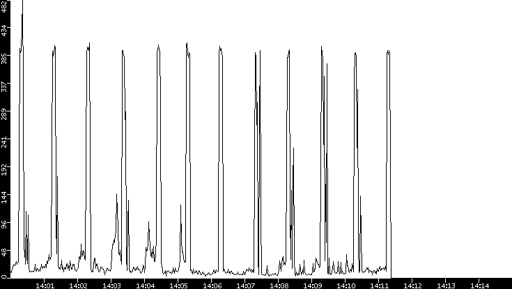 Throughput vs. Time