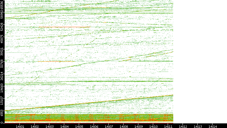 Src. Port vs. Time
