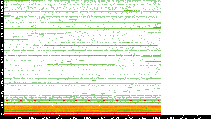 Dest. Port vs. Time