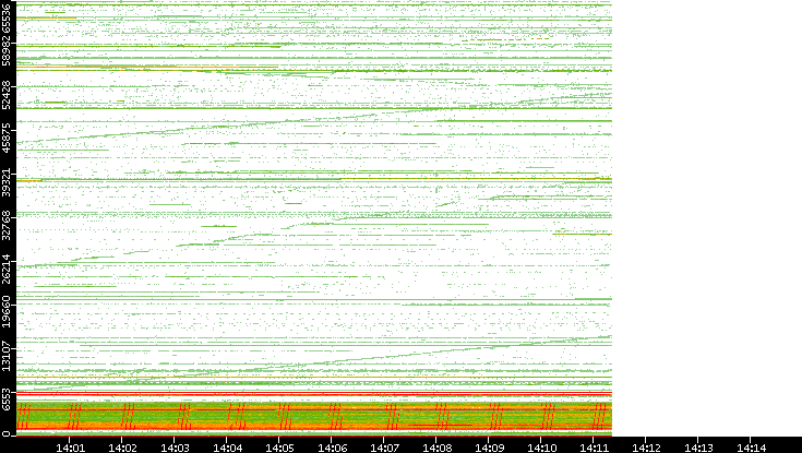 Src. Port vs. Time