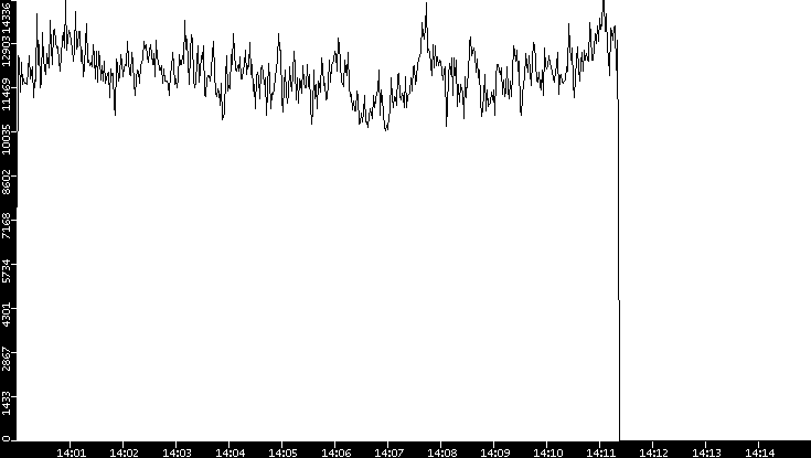 Throughput vs. Time