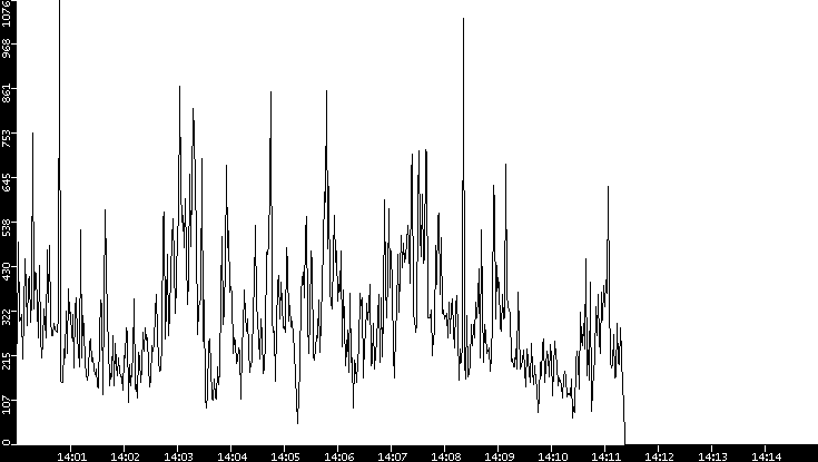 Throughput vs. Time