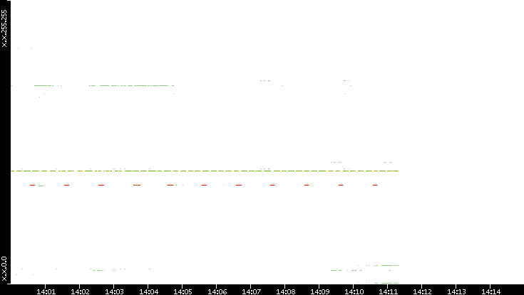 Dest. IP vs. Time