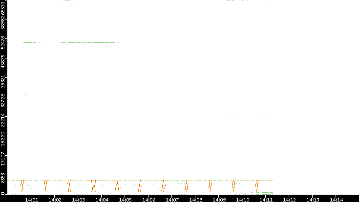 Src. Port vs. Time