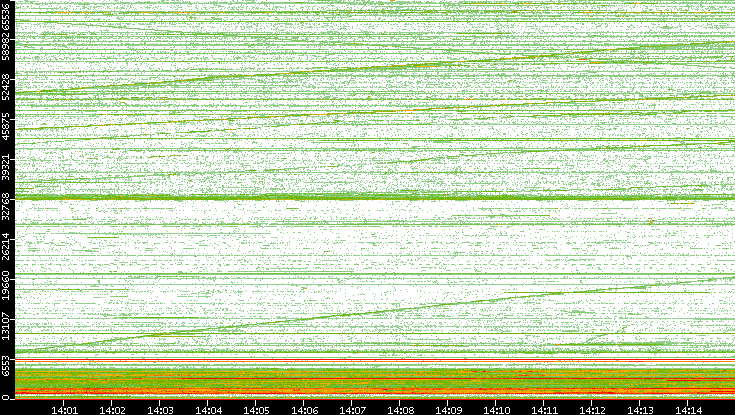 Dest. Port vs. Time