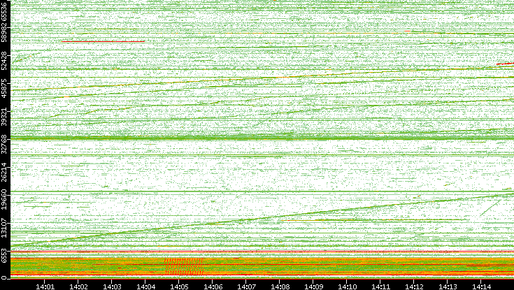 Src. Port vs. Time