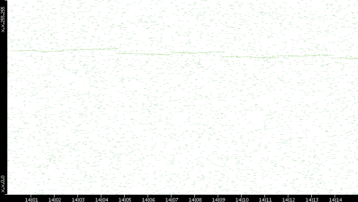 Dest. IP vs. Time