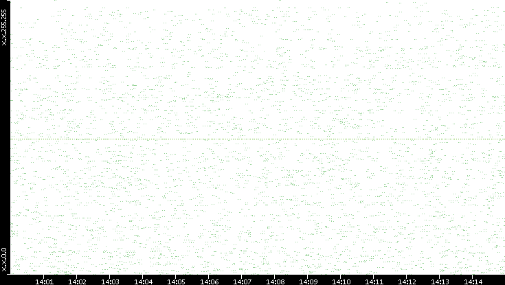Src. IP vs. Time