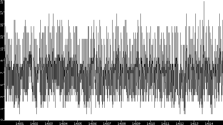 Throughput vs. Time