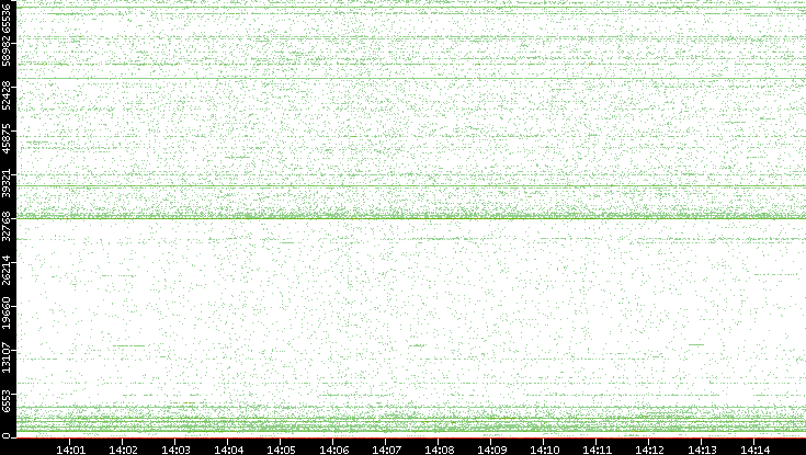 Src. Port vs. Time