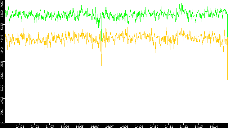 Entropy of Port vs. Time
